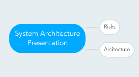 Mind Map: System Architecture Presentation