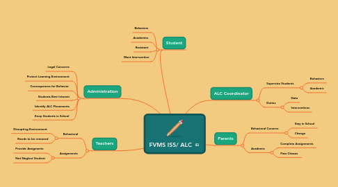 Mind Map: FVMS ISS/ ALC