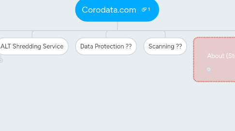 Mind Map: Corodata.com