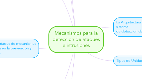 Mind Map: Mecanismos para la deteccion de ataques e intrusiones