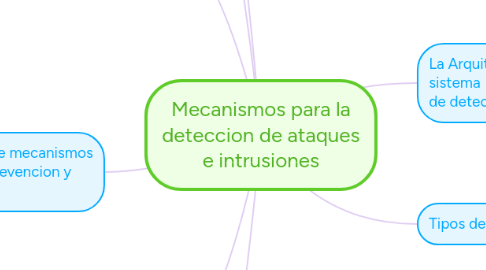 Mind Map: Mecanismos para la deteccion de ataques e intrusiones