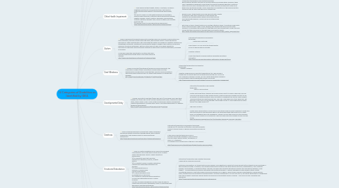 Mind Map: 14 Categories of Disabilities as Identified by IDEA