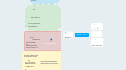 Mind Map: Understanding Cultures and Languages