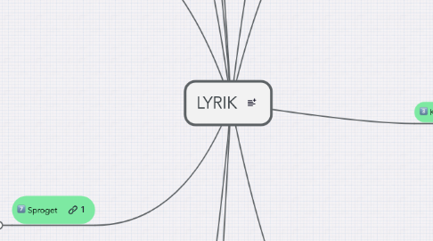 Mind Map: LYRIK