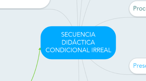 Mind Map: SECUENCIA DIDÁCTICA CONDICIONAL IRREAL