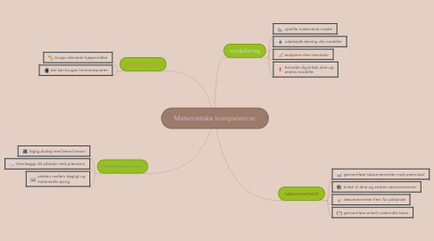 Mind Map: Matematiske kompetencer