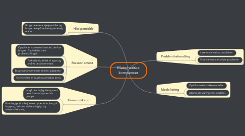 Mind Map: Matematiske kompencer