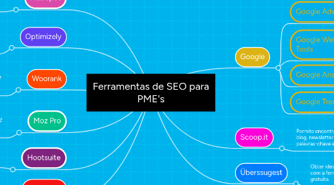 Mind Map: Ferramentas de SEO para PME's