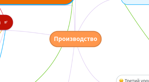 Mind Map: Производство