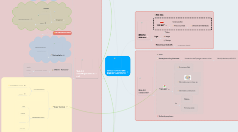 Mind Map: EVOLUTION DU WEB EN BREF & SIMPLIFIE