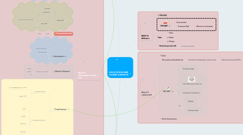 Mind Map: EVOLUTION DU WEB  EN BREF & SIMPLIFIE