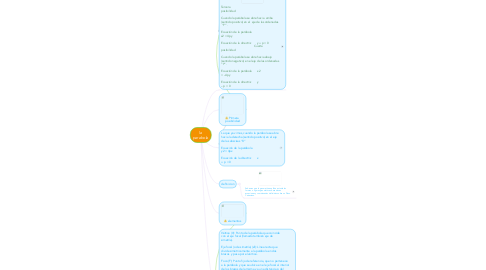 Mind Map: la parabola