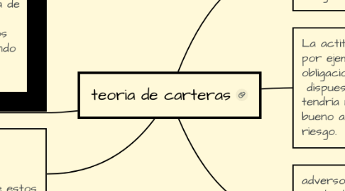 Mind Map: teoria de carteras