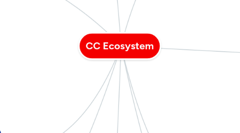 Mind Map: CC Ecosystem