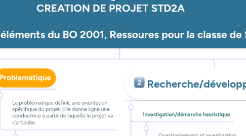 Mind Map: "Méthodologie linéaire" CREATION DE PROJET STD2A (à partir des éléments du BO 2001, Ressoures pour la classe de STD2A)