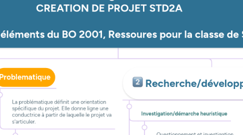 Mind Map: "Méthodologie linéaire" CREATION DE PROJET STD2A  (à partir des éléments du BO 2001, Ressoures pour la classe de STD2A)