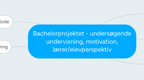 Mind Map: Bachelorprojektet - undersøgende undervisning, motivation, lærer/elevperspektiv