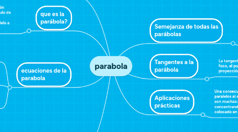 Mind Map: parabola