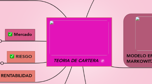 Mind Map: TEORIA DE CARTERA