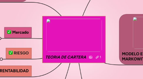 Mind Map: TEORIA DE CARTERA