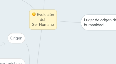 Mind Map: Evolución del Ser Humano