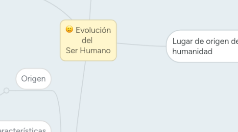 Mind Map: Evolución del  Ser Humano