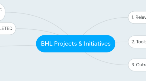 Mind Map: BHL Projects & Initiatives