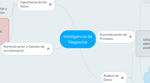 Mind Map: Inteligencia de Negocios