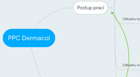 Mind Map: PPC Dermacol