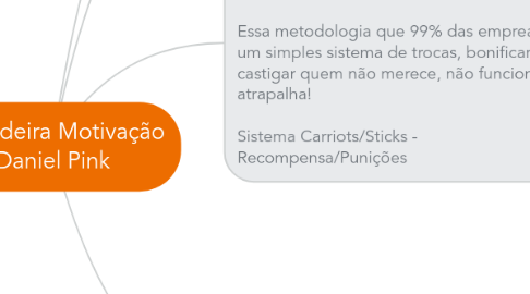 Mind Map: Verdadeira Motivação Daniel Pink