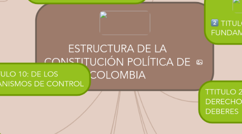 Mind Map: ESTRUCTURA DE LA CONSTITUCIÓN POLÍTICA DE COLOMBIA