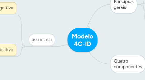 Mind Map: Modelo 4C-ID