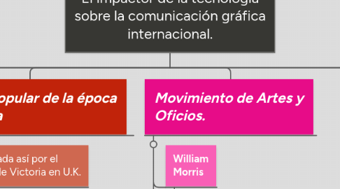 Mind Map: La Revolución Industrial: El impactor de la tecnología sobre la comunicación gráfica internacional.