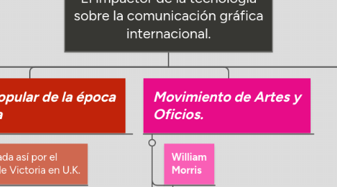 Mind Map: La Revolución  Industrial: El impactor de la tecnología sobre la comunicación gráfica internacional.