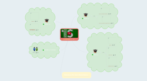 Mind Map: EL MERCADO