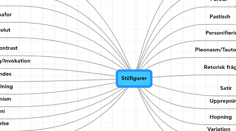 Mind Map: Stilfigurer