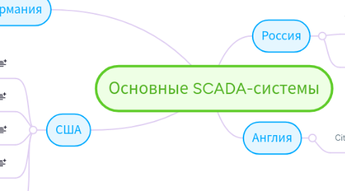 Mind Map: Основные SCADA-системы