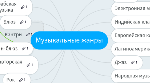 Mind Map: Музыкальные жанры