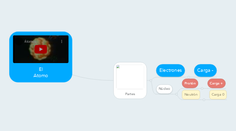 Mind Map: El Atomo