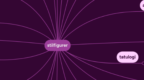 Mind Map: stilfigurer