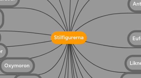 Mind Map: Stilfigurerna