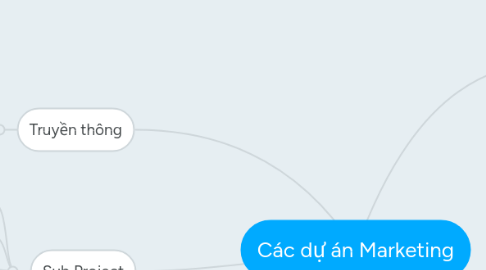 Mind Map: Các dự án Marketing