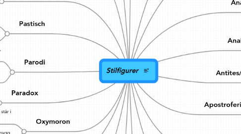 Mind Map: Stilfigurer