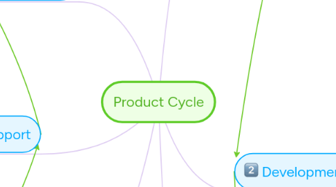 Mind Map: Product Cycle