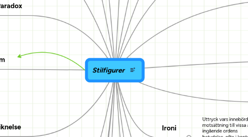 Mind Map: Stilfigurer