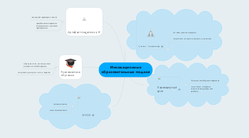 Mind Map: Инновационные образовательные модели