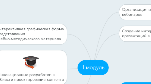 Mind Map: 1 модуль