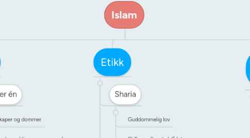 Mind Map: Islam