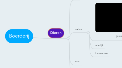 Mind Map: Boerderij