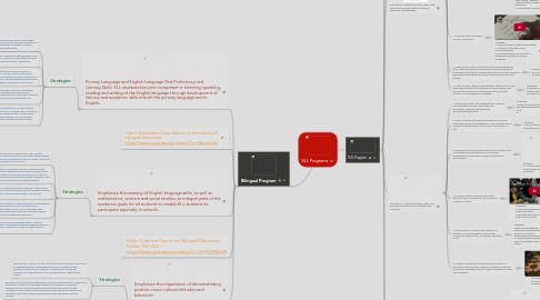 Mind Map: ELL Programs